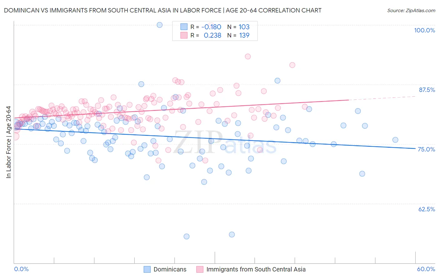 Dominican vs Immigrants from South Central Asia In Labor Force | Age 20-64