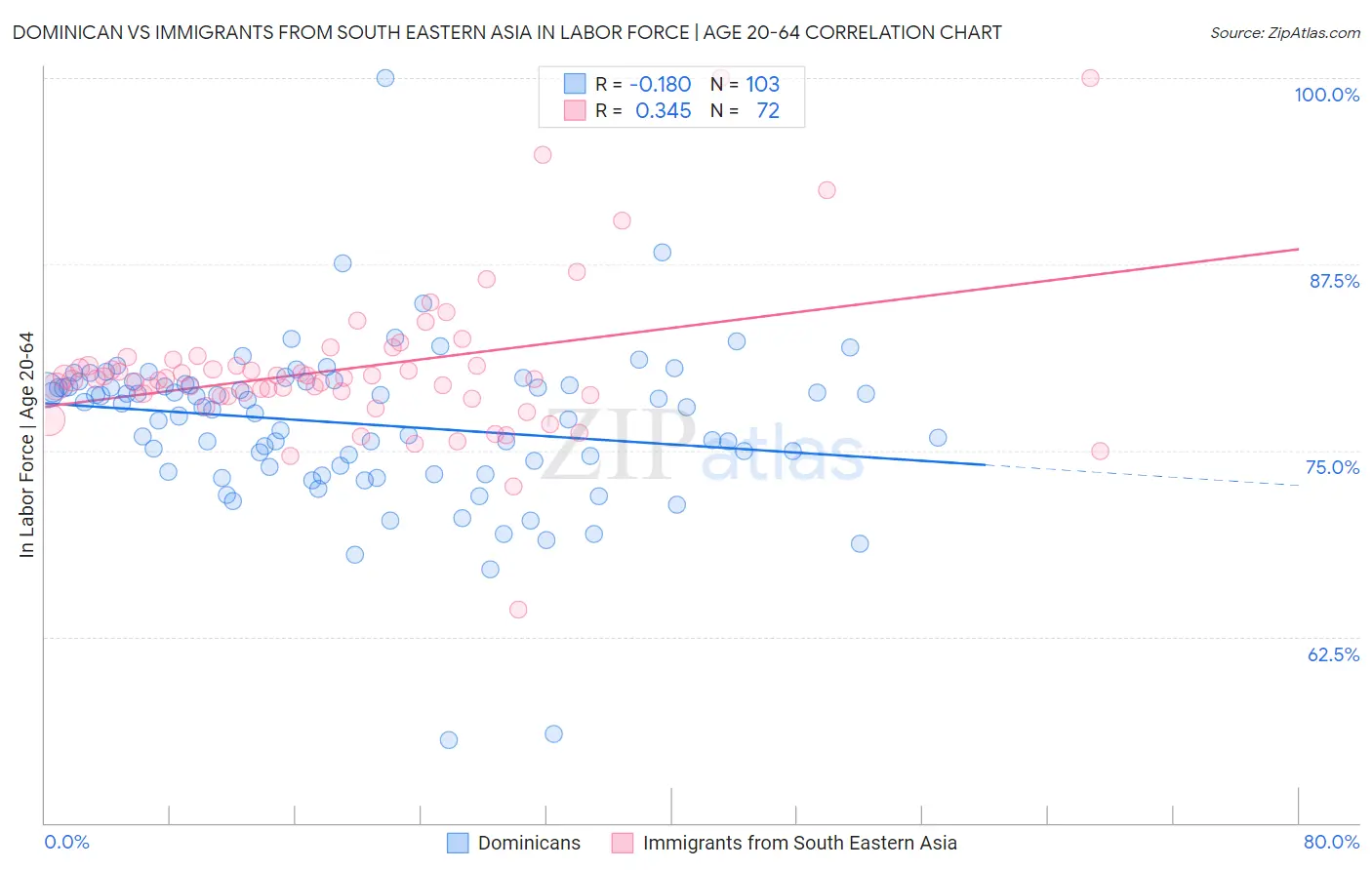 Dominican vs Immigrants from South Eastern Asia In Labor Force | Age 20-64