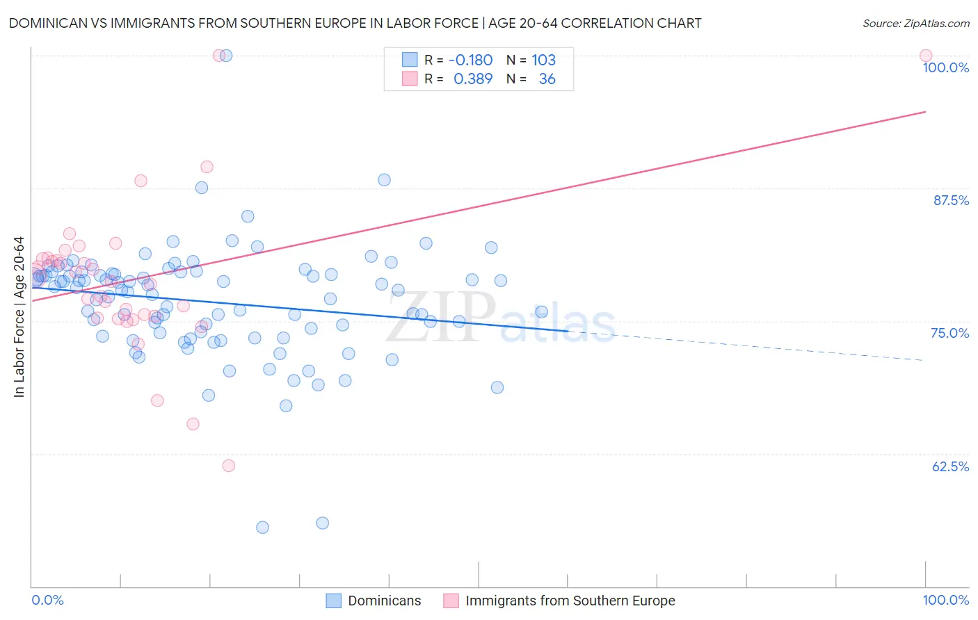 Dominican vs Immigrants from Southern Europe In Labor Force | Age 20-64