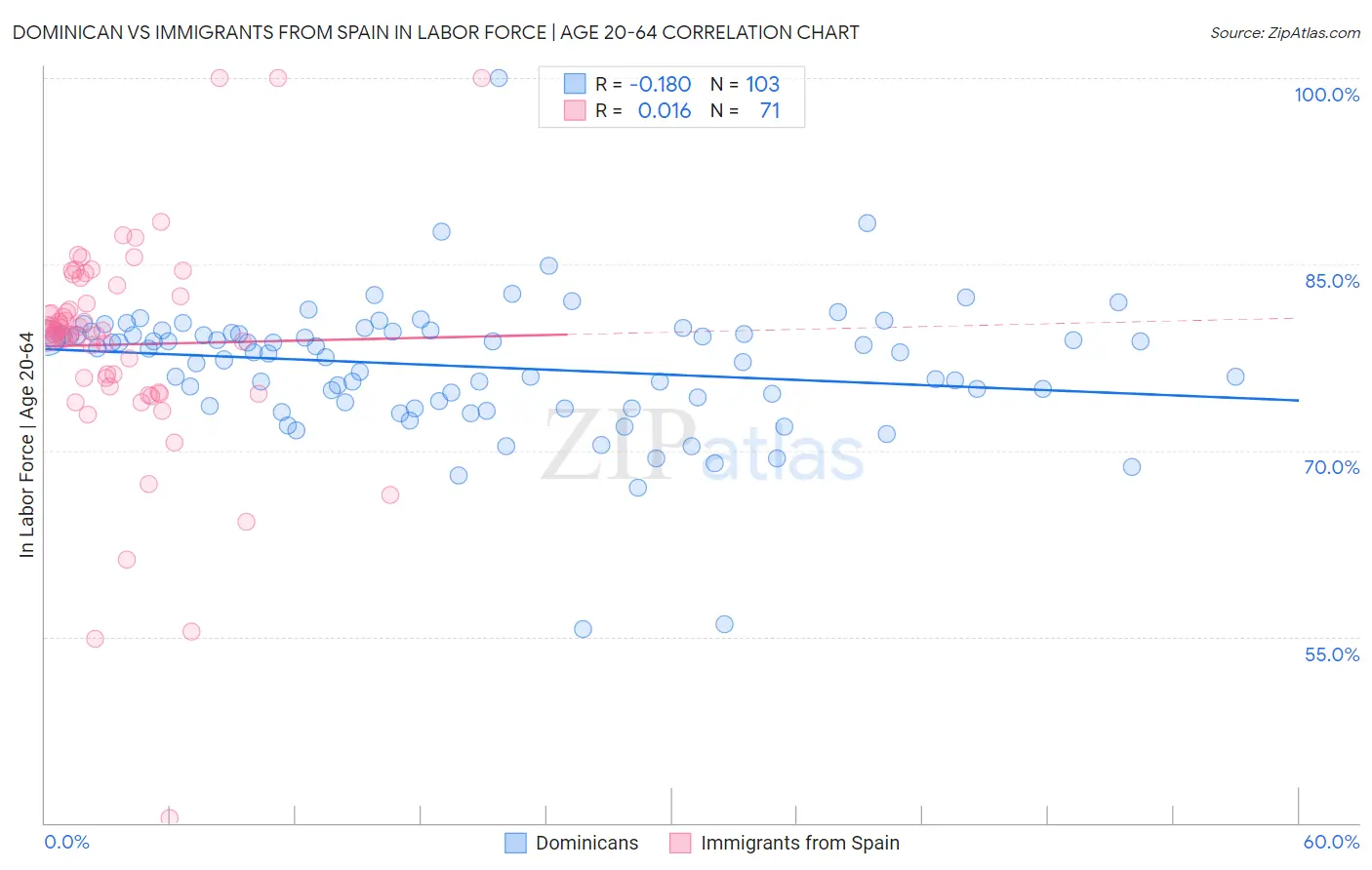 Dominican vs Immigrants from Spain In Labor Force | Age 20-64