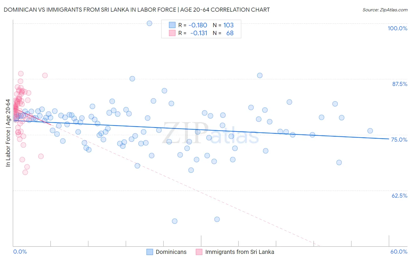 Dominican vs Immigrants from Sri Lanka In Labor Force | Age 20-64