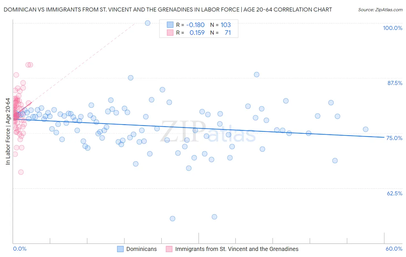 Dominican vs Immigrants from St. Vincent and the Grenadines In Labor Force | Age 20-64