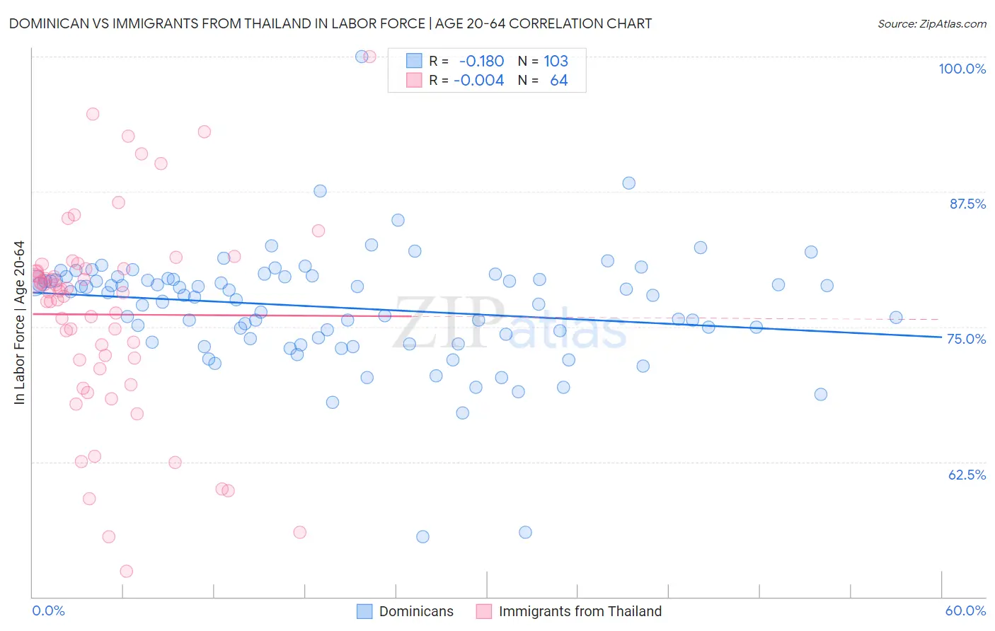 Dominican vs Immigrants from Thailand In Labor Force | Age 20-64