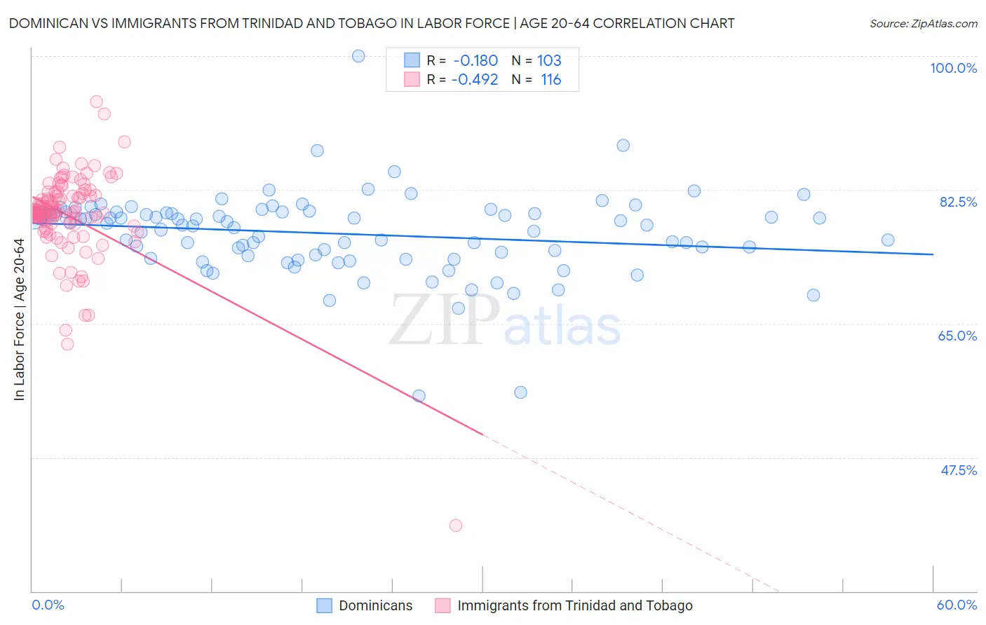 Dominican vs Immigrants from Trinidad and Tobago In Labor Force | Age 20-64