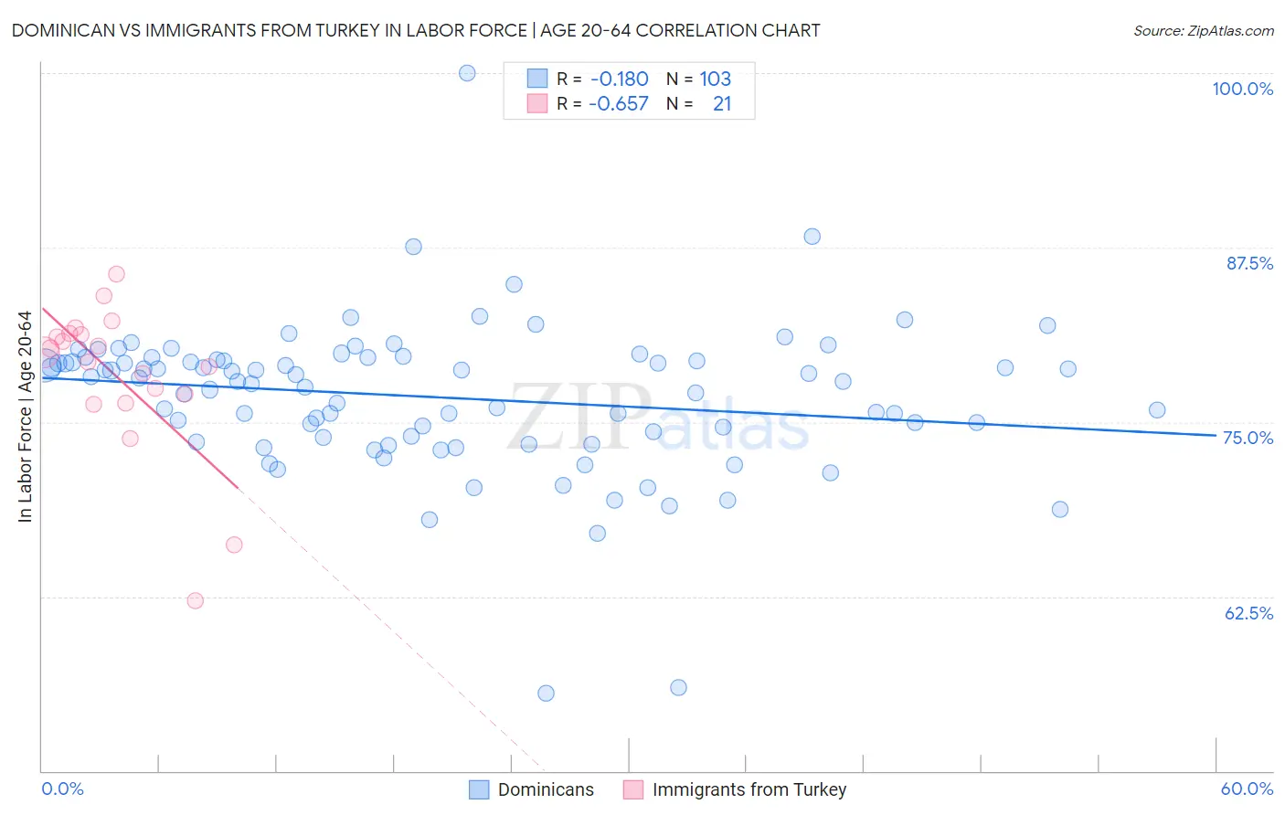 Dominican vs Immigrants from Turkey In Labor Force | Age 20-64