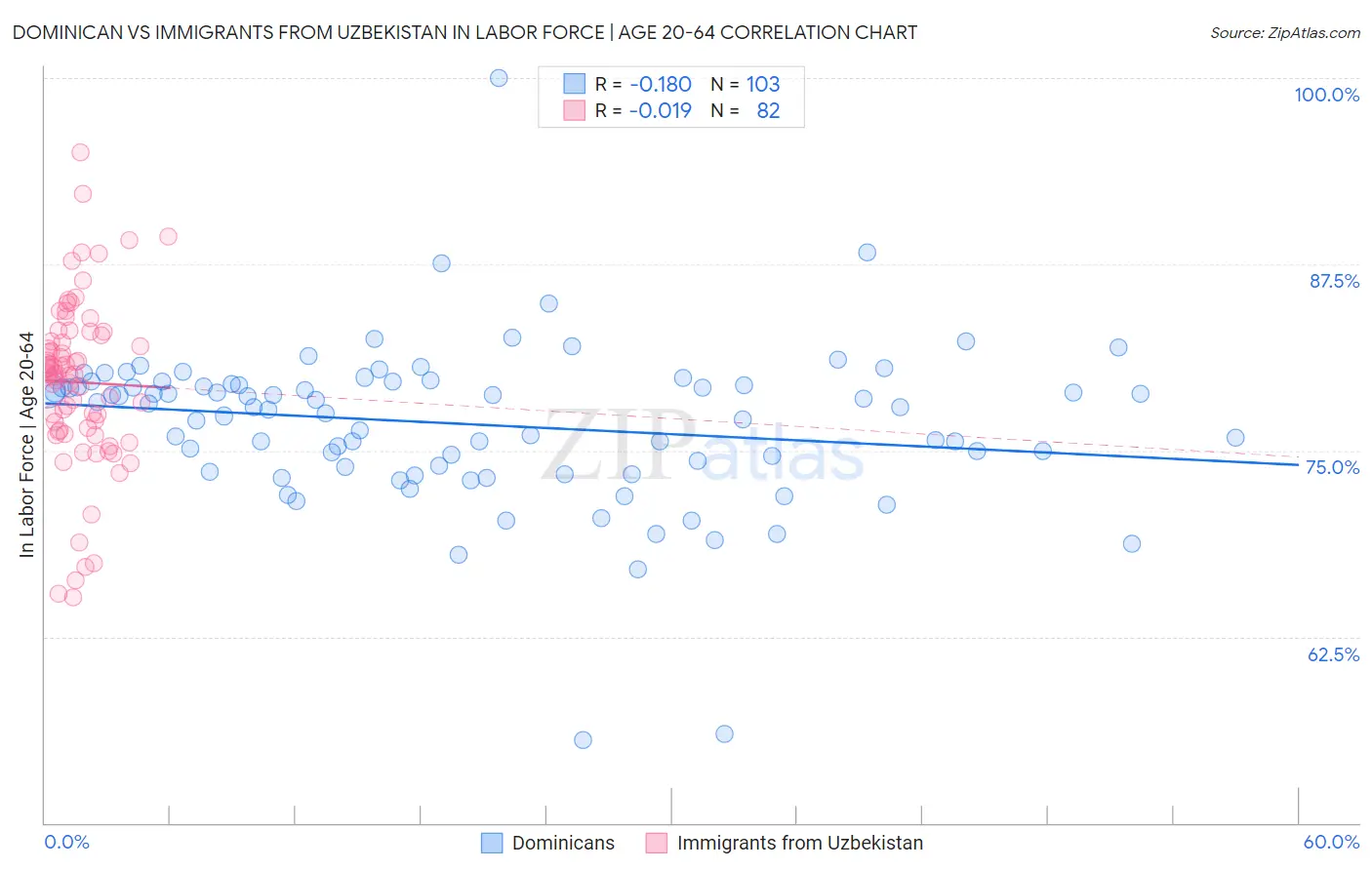 Dominican vs Immigrants from Uzbekistan In Labor Force | Age 20-64