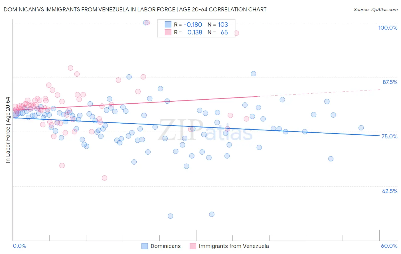 Dominican vs Immigrants from Venezuela In Labor Force | Age 20-64