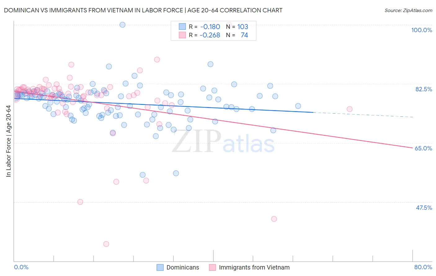 Dominican vs Immigrants from Vietnam In Labor Force | Age 20-64