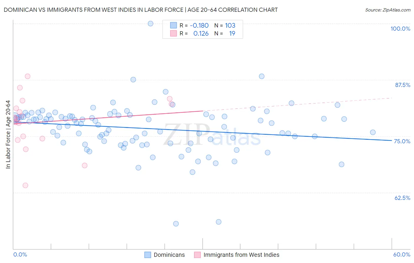 Dominican vs Immigrants from West Indies In Labor Force | Age 20-64