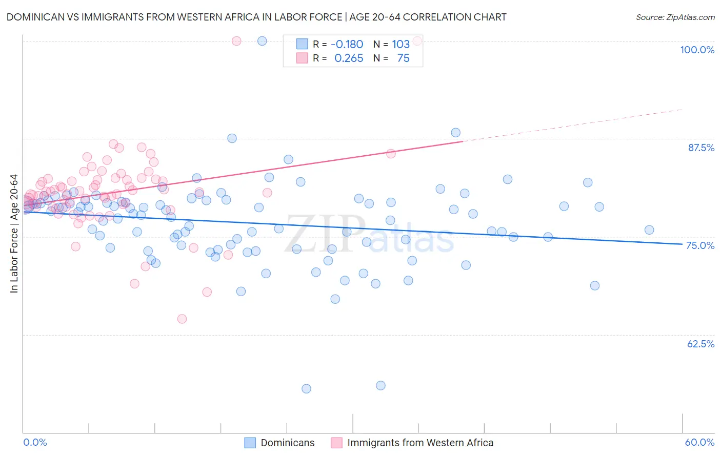 Dominican vs Immigrants from Western Africa In Labor Force | Age 20-64