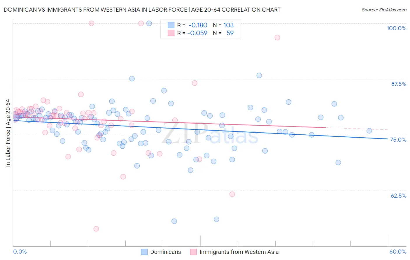 Dominican vs Immigrants from Western Asia In Labor Force | Age 20-64