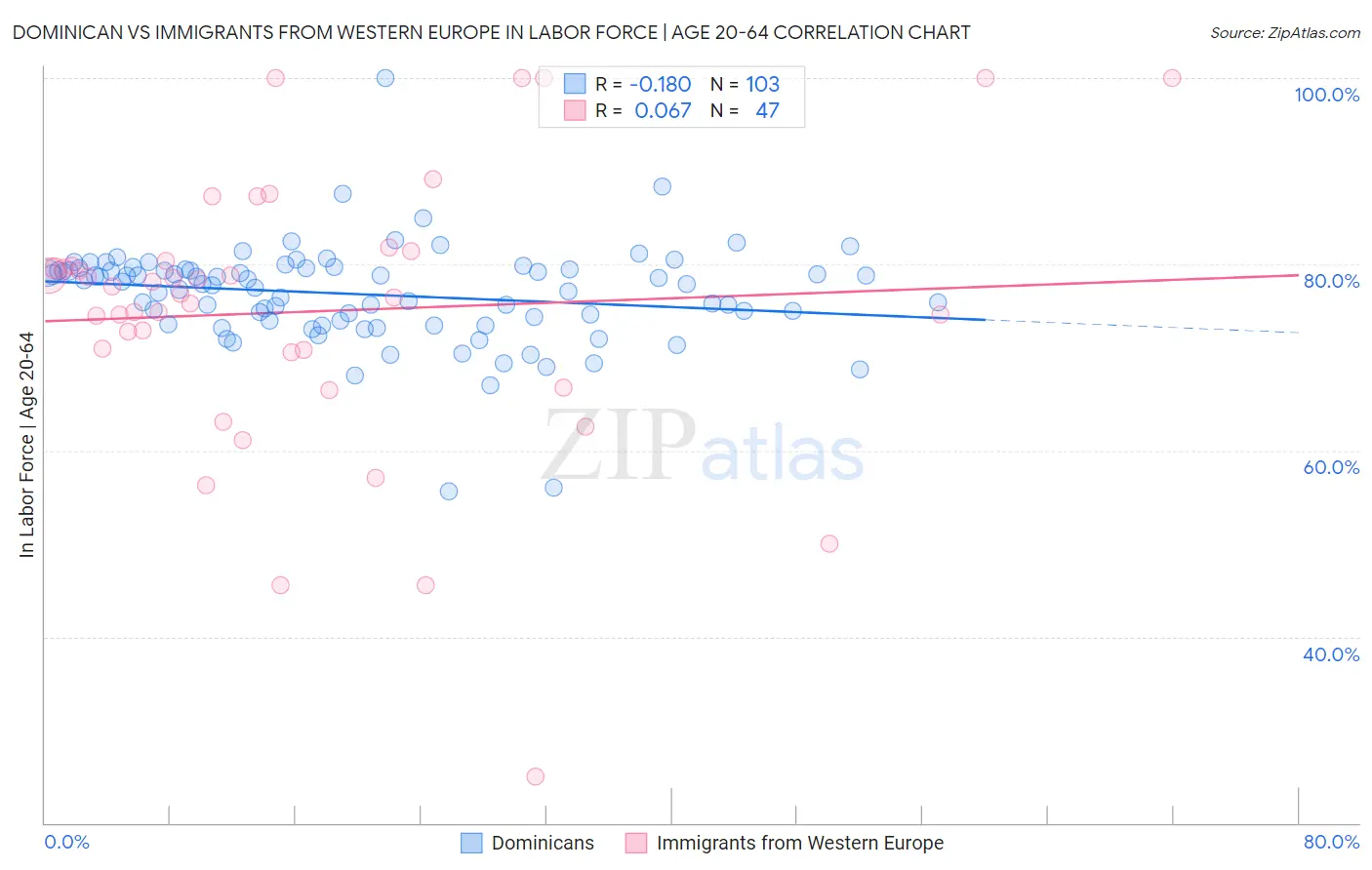 Dominican vs Immigrants from Western Europe In Labor Force | Age 20-64