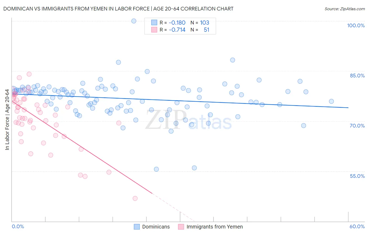 Dominican vs Immigrants from Yemen In Labor Force | Age 20-64