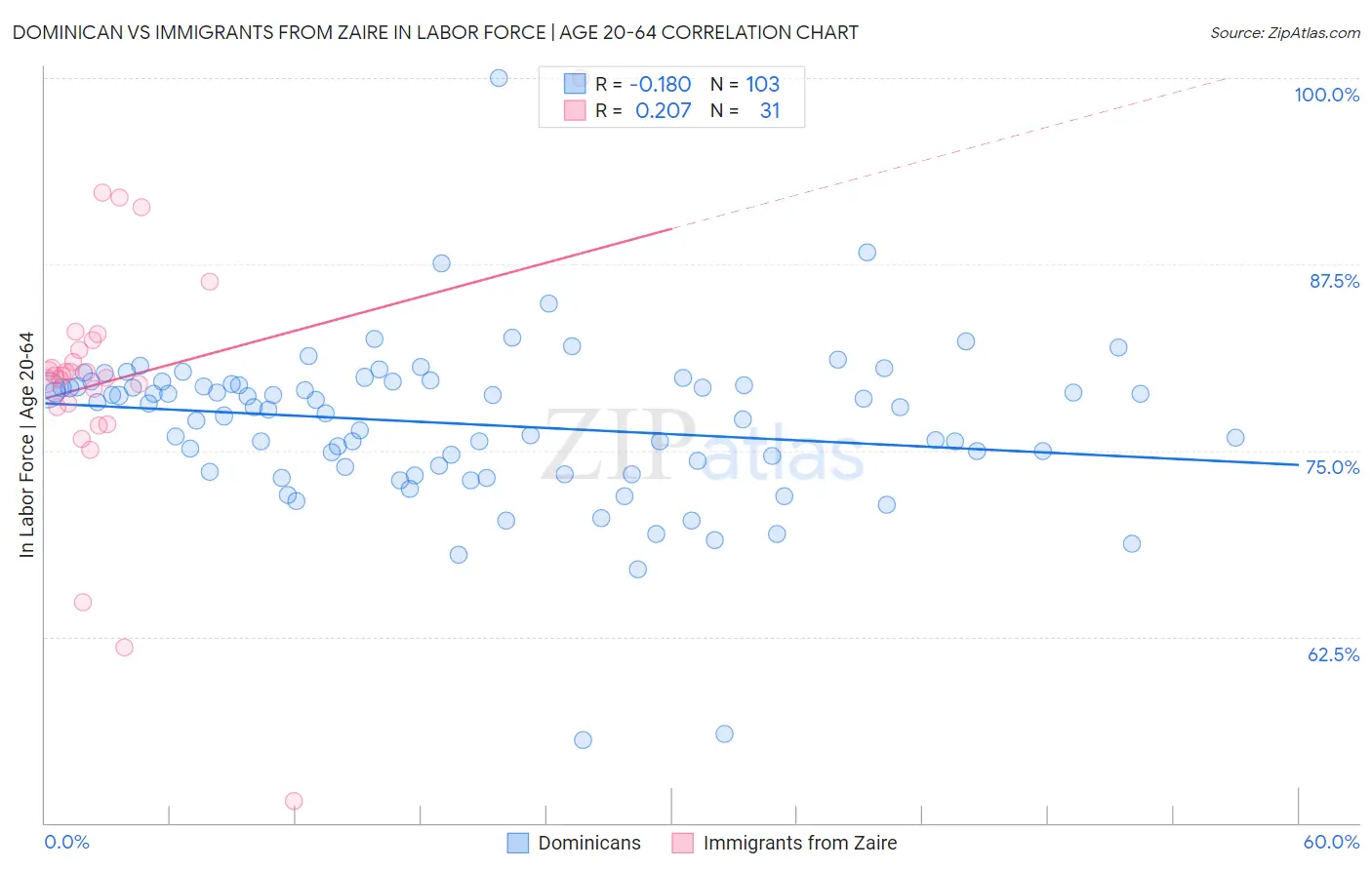 Dominican vs Immigrants from Zaire In Labor Force | Age 20-64