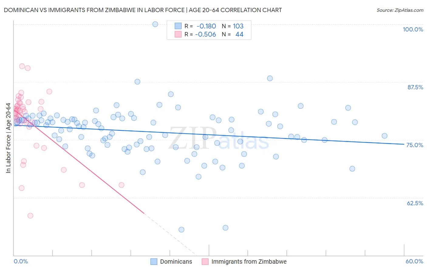 Dominican vs Immigrants from Zimbabwe In Labor Force | Age 20-64