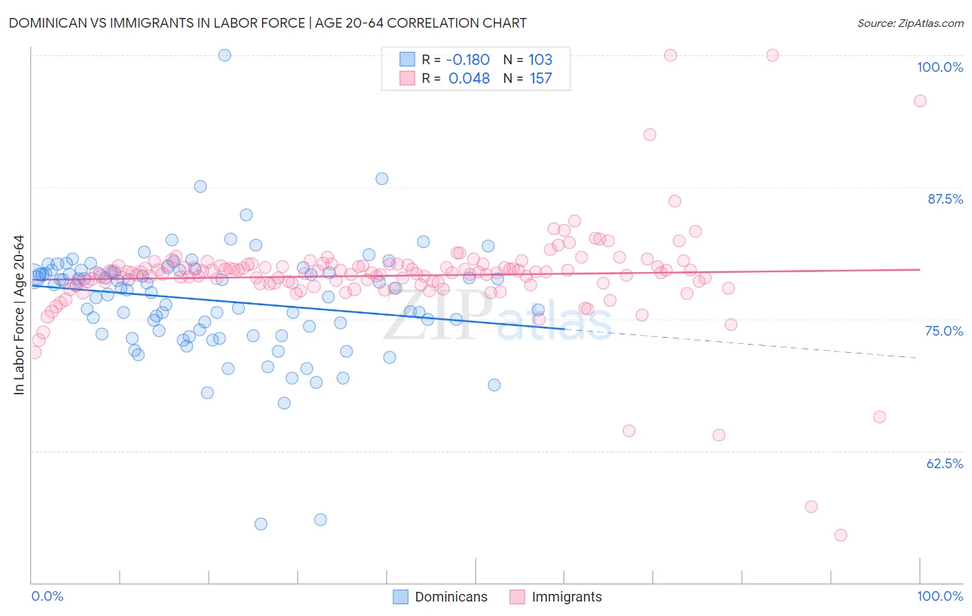 Dominican vs Immigrants In Labor Force | Age 20-64