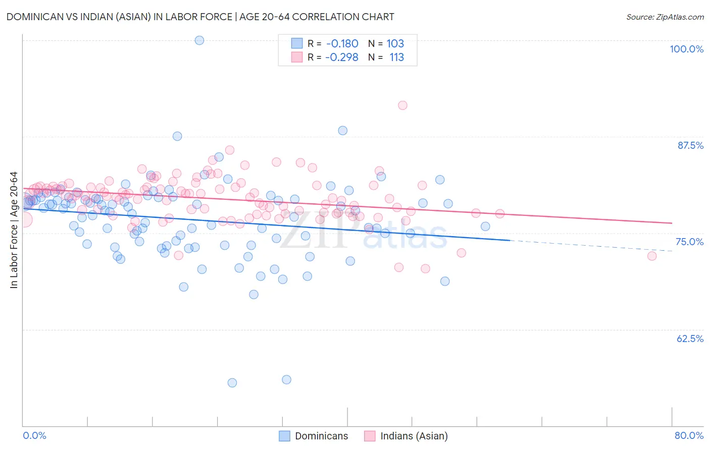 Dominican vs Indian (Asian) In Labor Force | Age 20-64