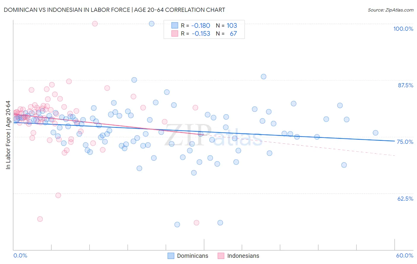 Dominican vs Indonesian In Labor Force | Age 20-64