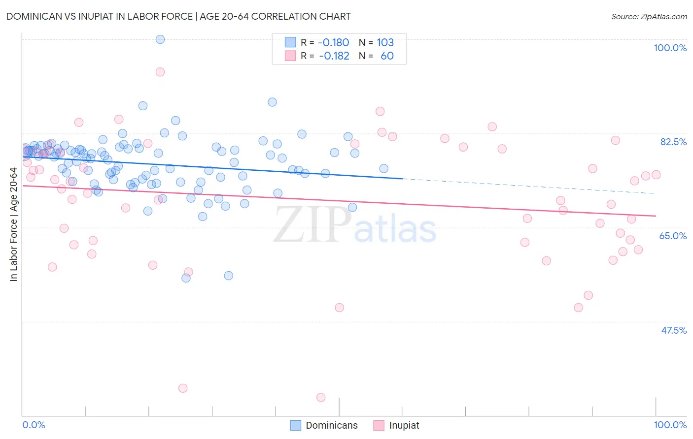 Dominican vs Inupiat In Labor Force | Age 20-64
