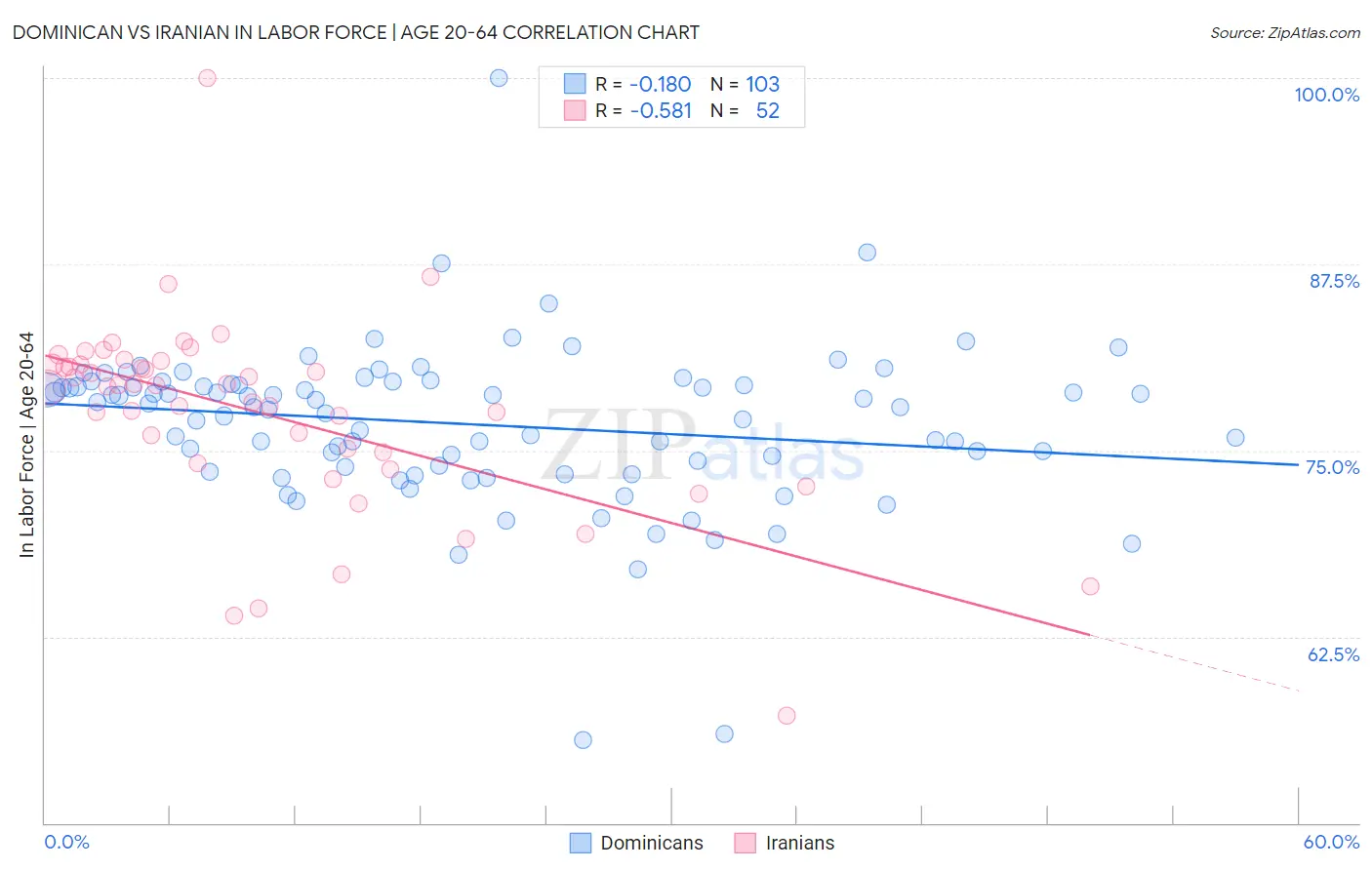 Dominican vs Iranian In Labor Force | Age 20-64
