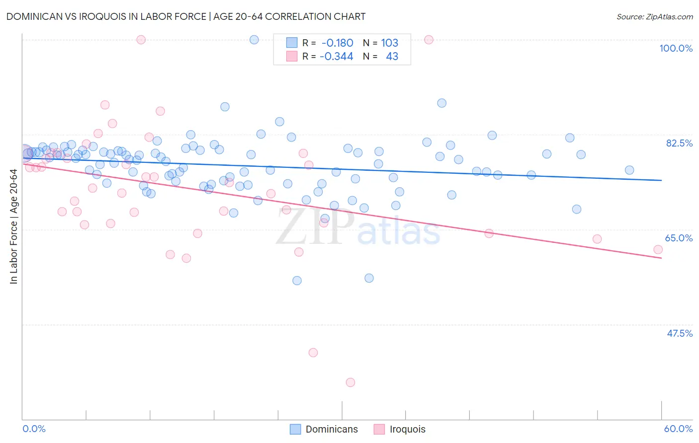 Dominican vs Iroquois In Labor Force | Age 20-64