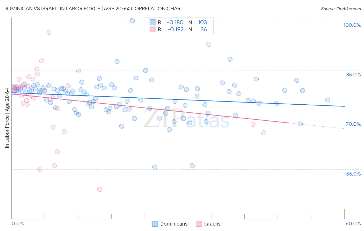 Dominican vs Israeli In Labor Force | Age 20-64