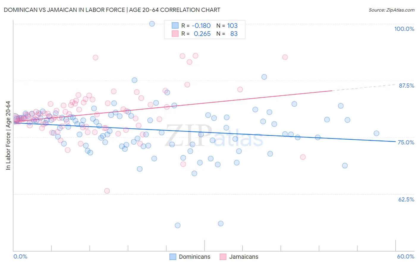 Dominican vs Jamaican In Labor Force | Age 20-64