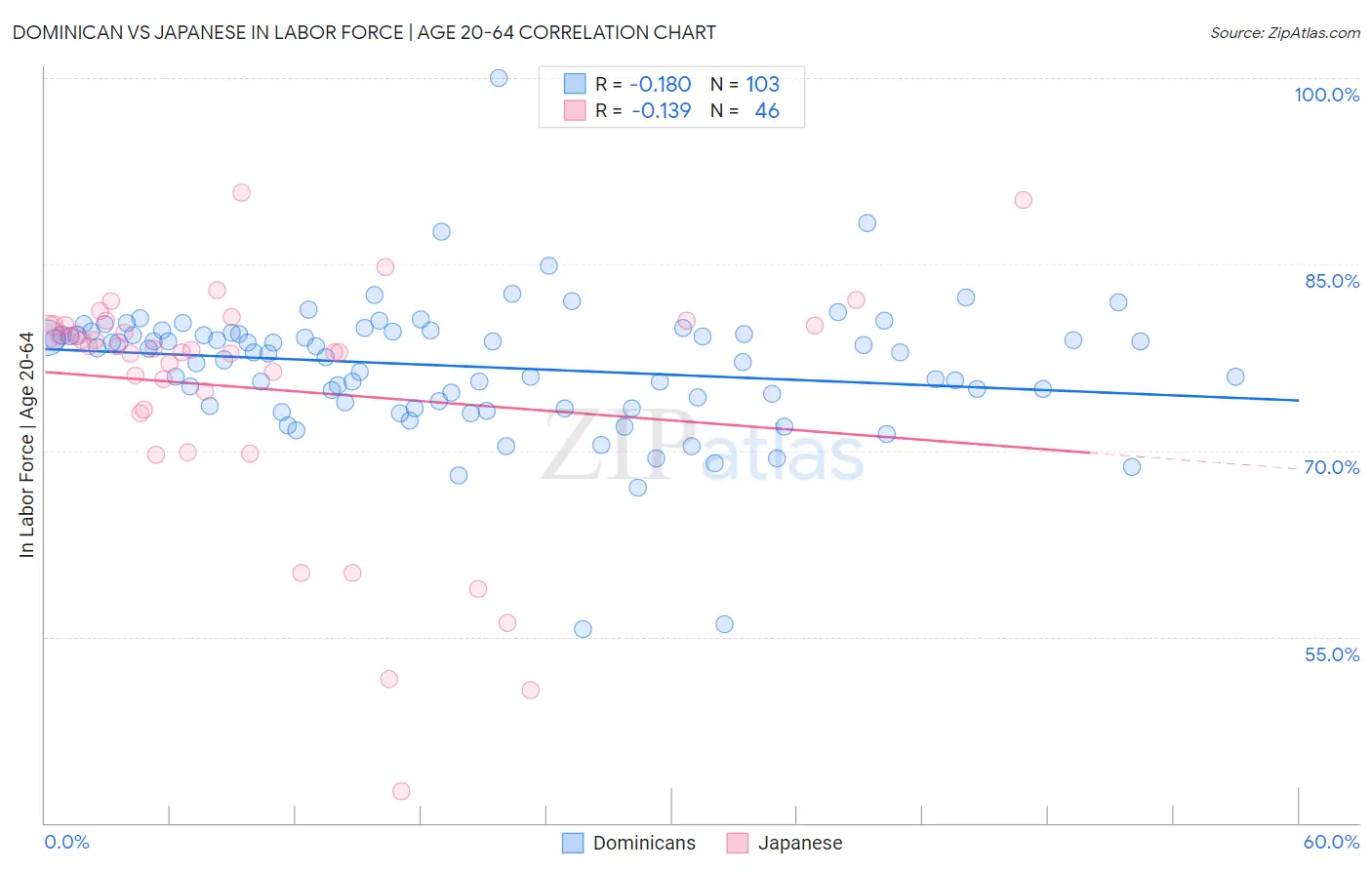 Dominican vs Japanese In Labor Force | Age 20-64