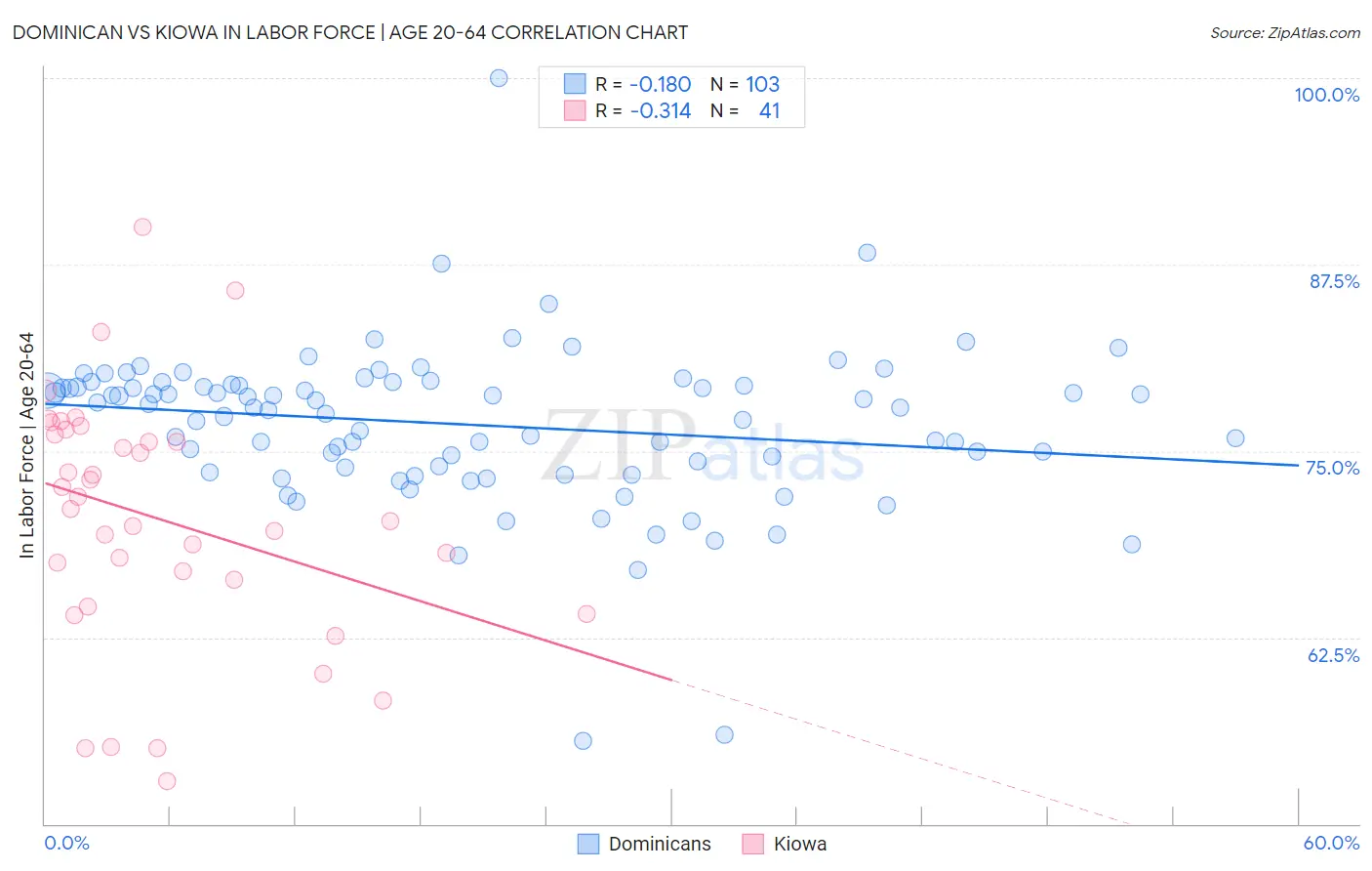 Dominican vs Kiowa In Labor Force | Age 20-64