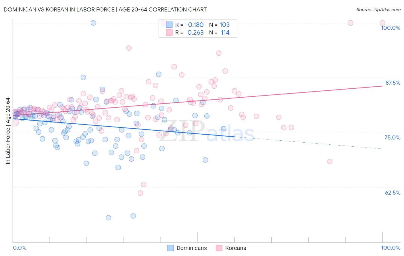 Dominican vs Korean In Labor Force | Age 20-64