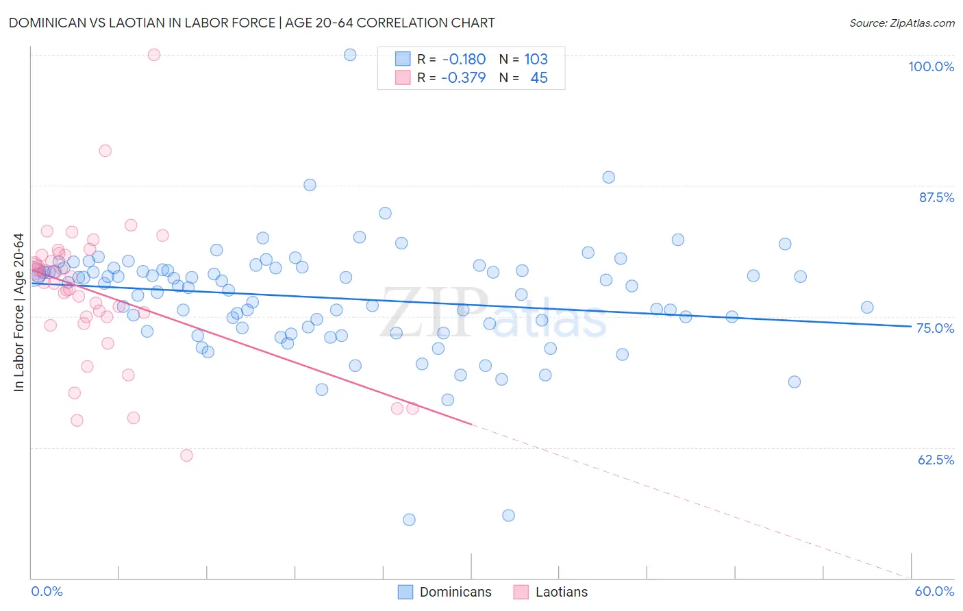 Dominican vs Laotian In Labor Force | Age 20-64