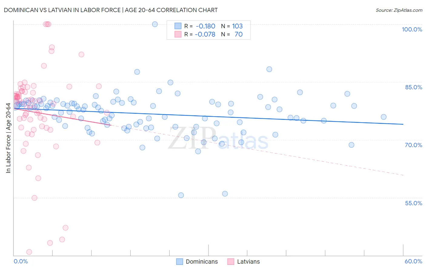 Dominican vs Latvian In Labor Force | Age 20-64