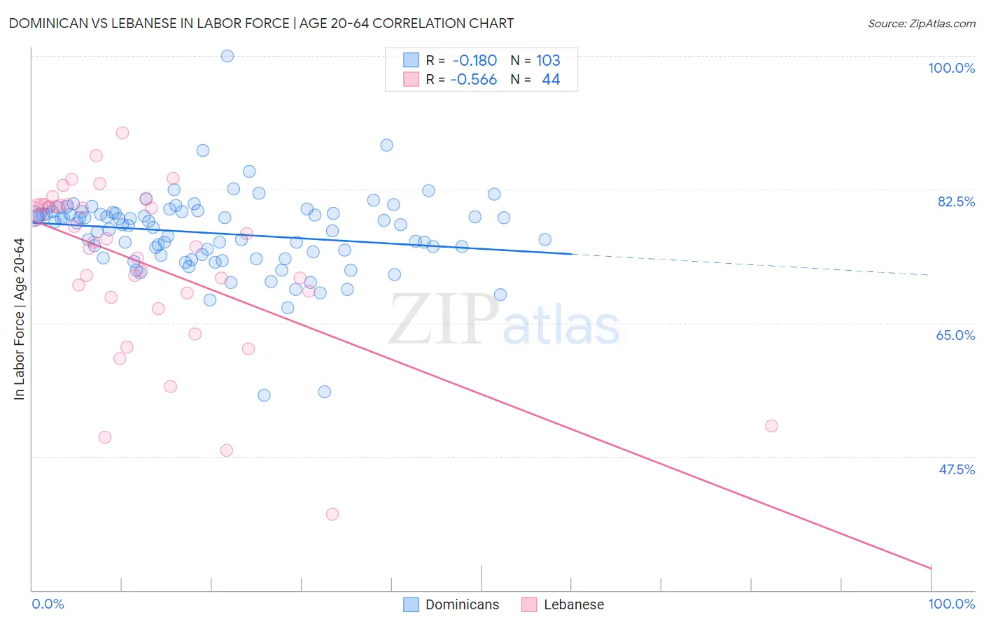 Dominican vs Lebanese In Labor Force | Age 20-64