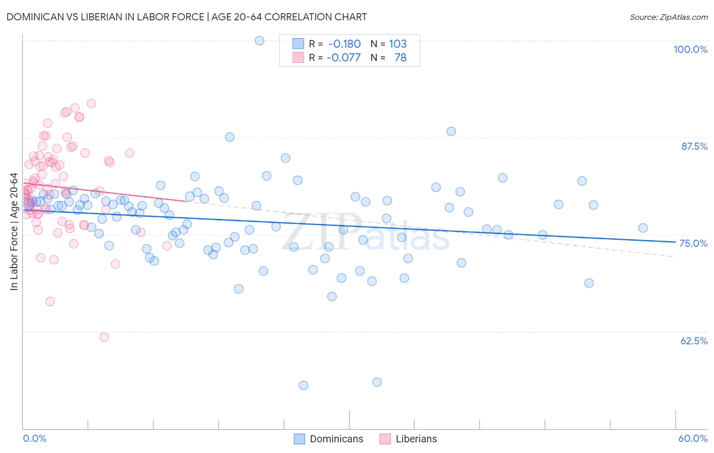 Dominican vs Liberian In Labor Force | Age 20-64