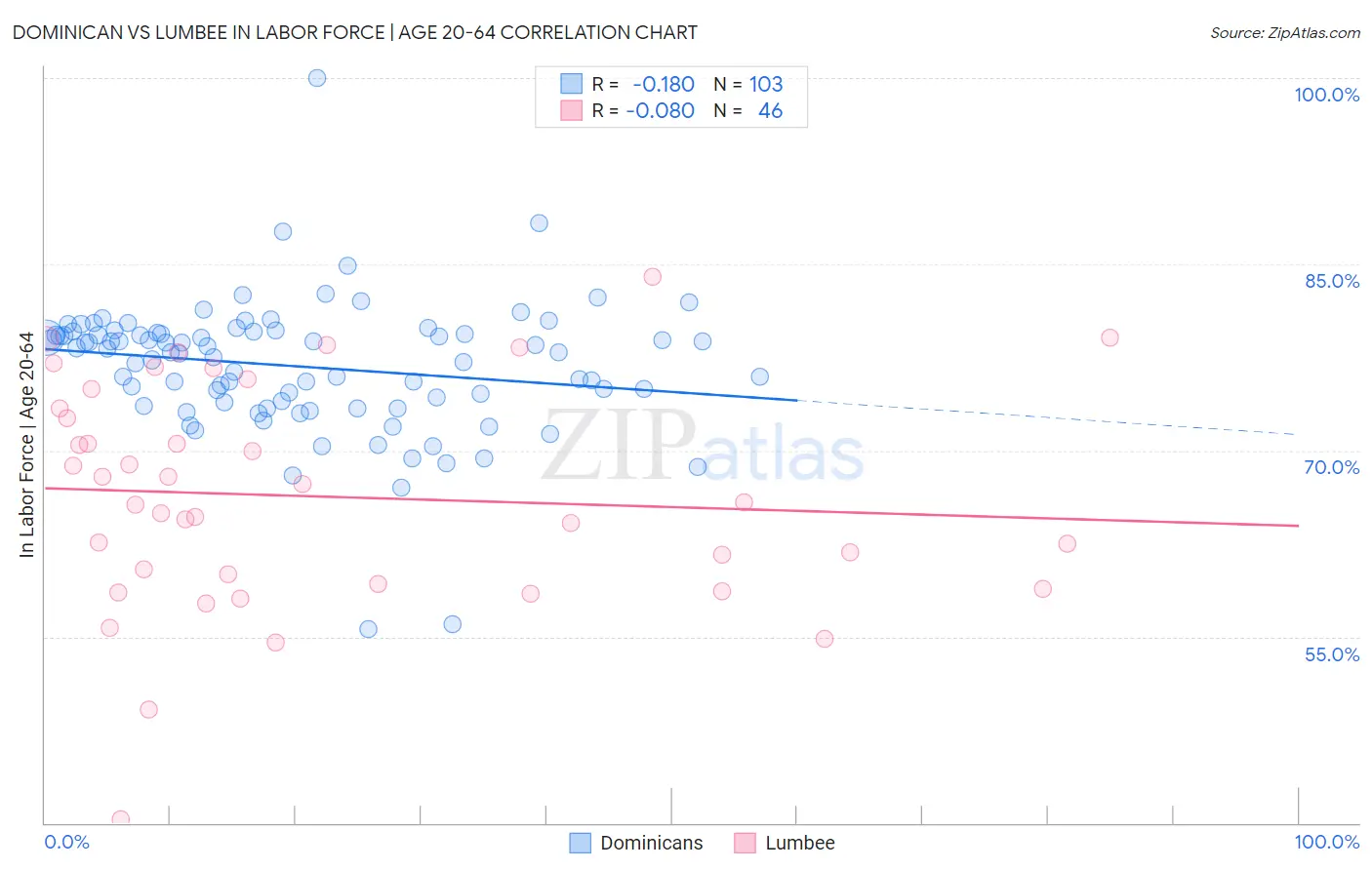 Dominican vs Lumbee In Labor Force | Age 20-64