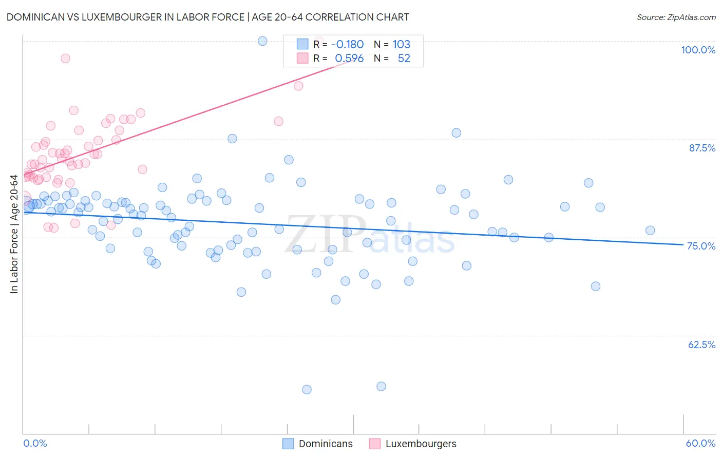 Dominican vs Luxembourger In Labor Force | Age 20-64