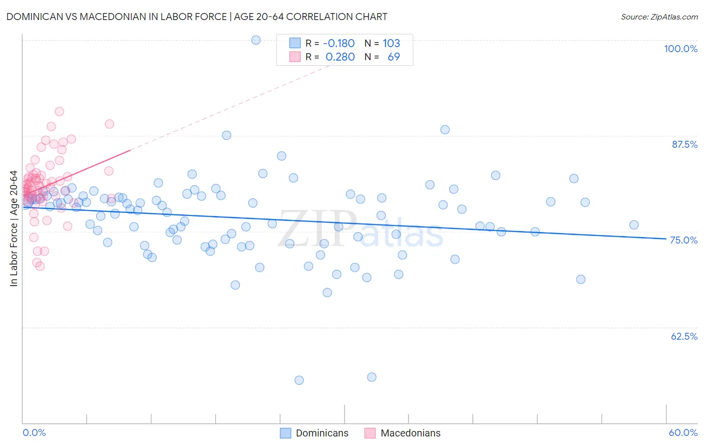 Dominican vs Macedonian In Labor Force | Age 20-64