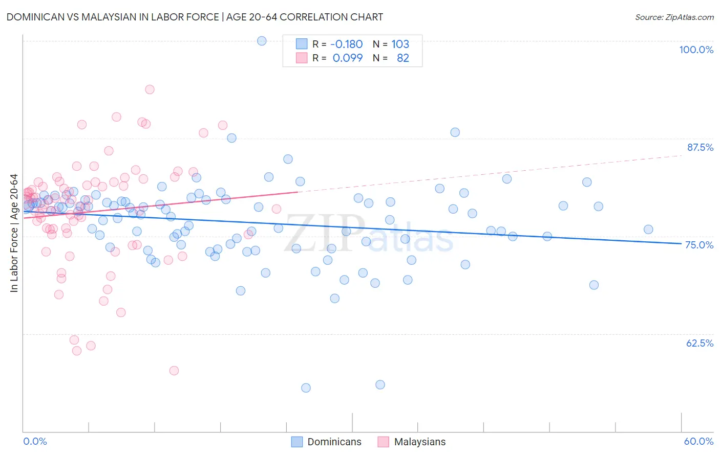 Dominican vs Malaysian In Labor Force | Age 20-64