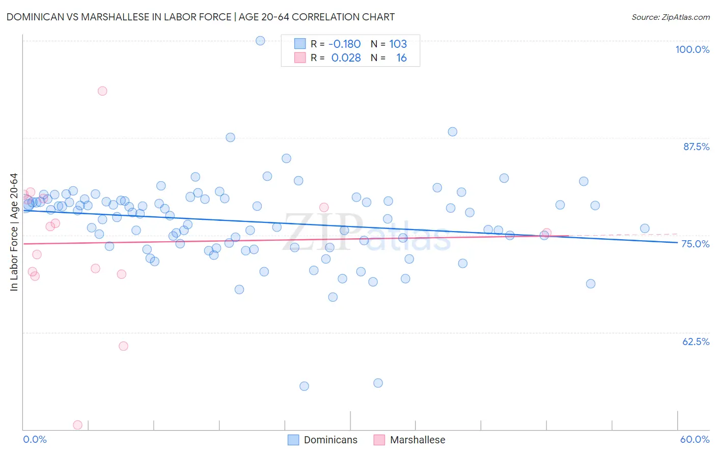 Dominican vs Marshallese In Labor Force | Age 20-64