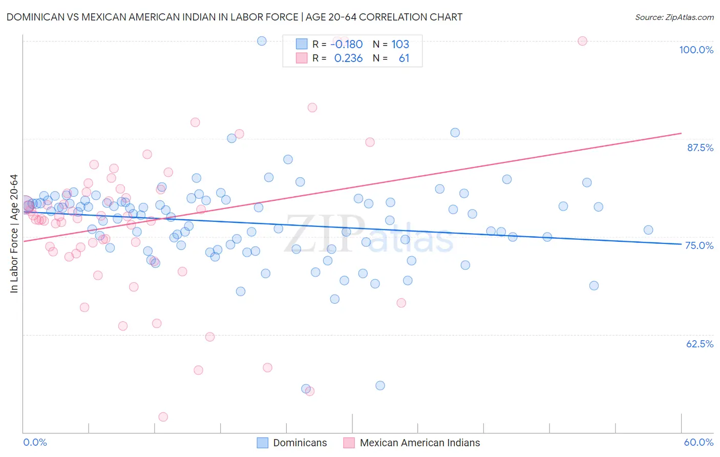 Dominican vs Mexican American Indian In Labor Force | Age 20-64