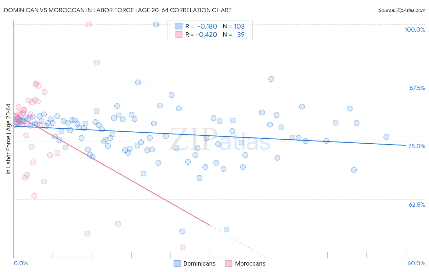 Dominican vs Moroccan In Labor Force | Age 20-64