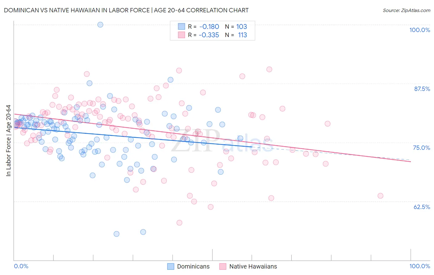Dominican vs Native Hawaiian In Labor Force | Age 20-64