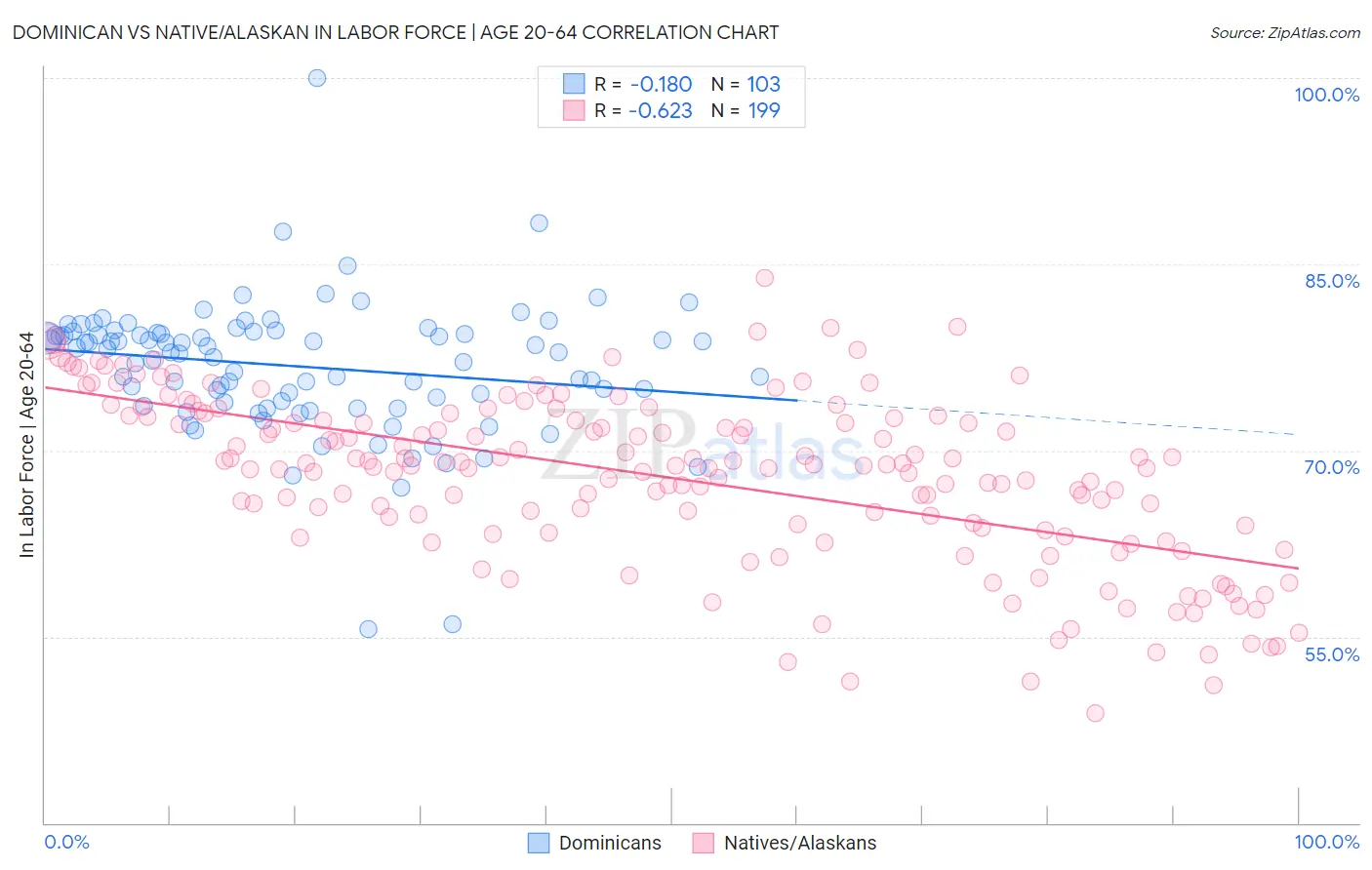 Dominican vs Native/Alaskan In Labor Force | Age 20-64