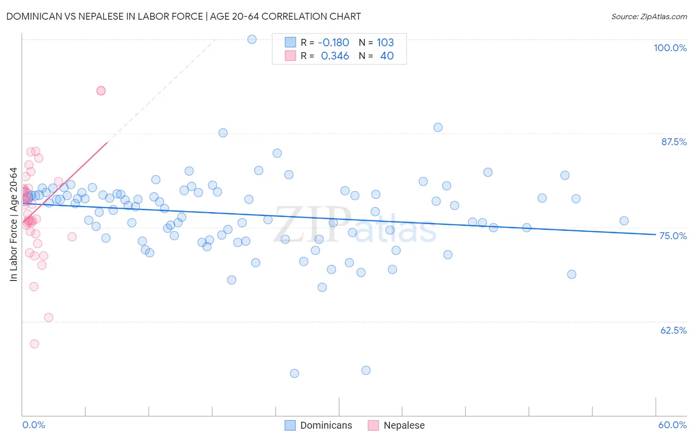 Dominican vs Nepalese In Labor Force | Age 20-64