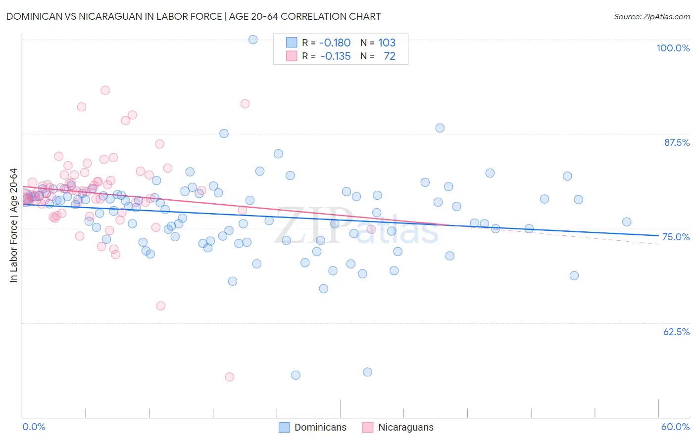 Dominican vs Nicaraguan In Labor Force | Age 20-64