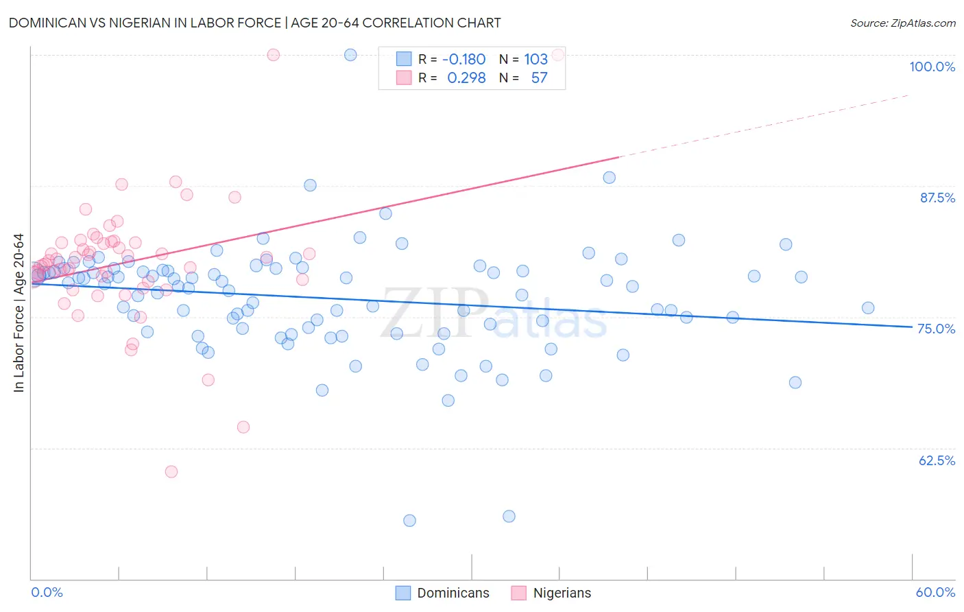 Dominican vs Nigerian In Labor Force | Age 20-64