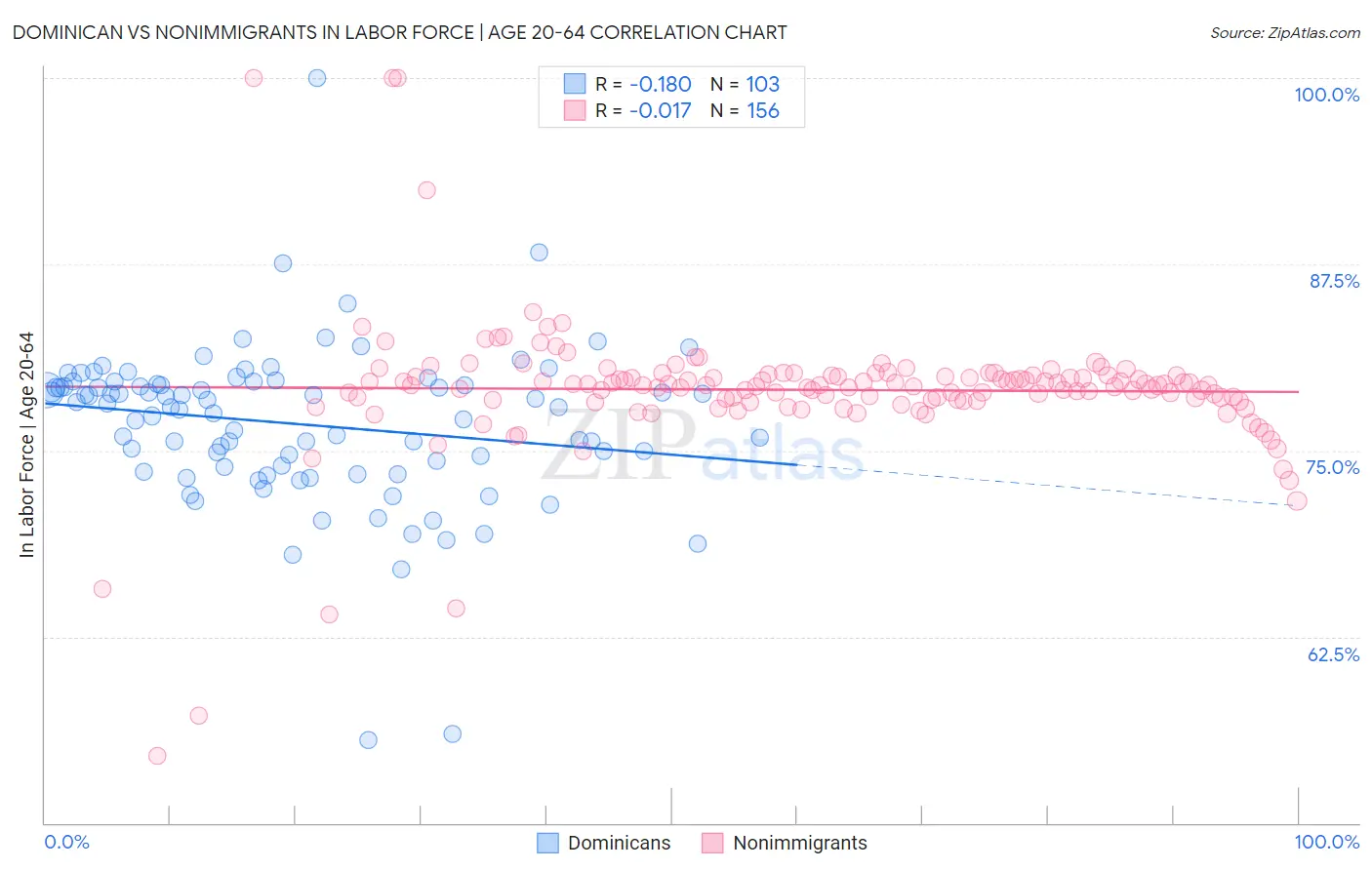 Dominican vs Nonimmigrants In Labor Force | Age 20-64