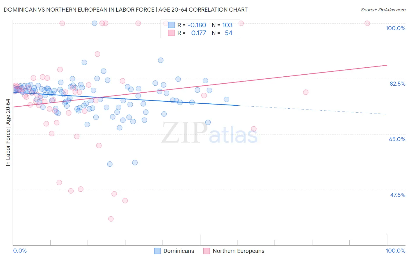 Dominican vs Northern European In Labor Force | Age 20-64