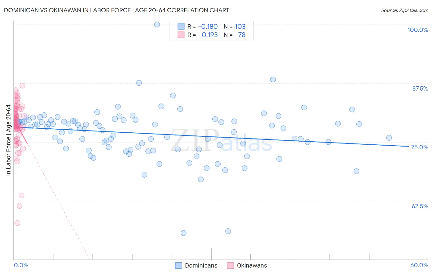 Dominican vs Okinawan In Labor Force | Age 20-64