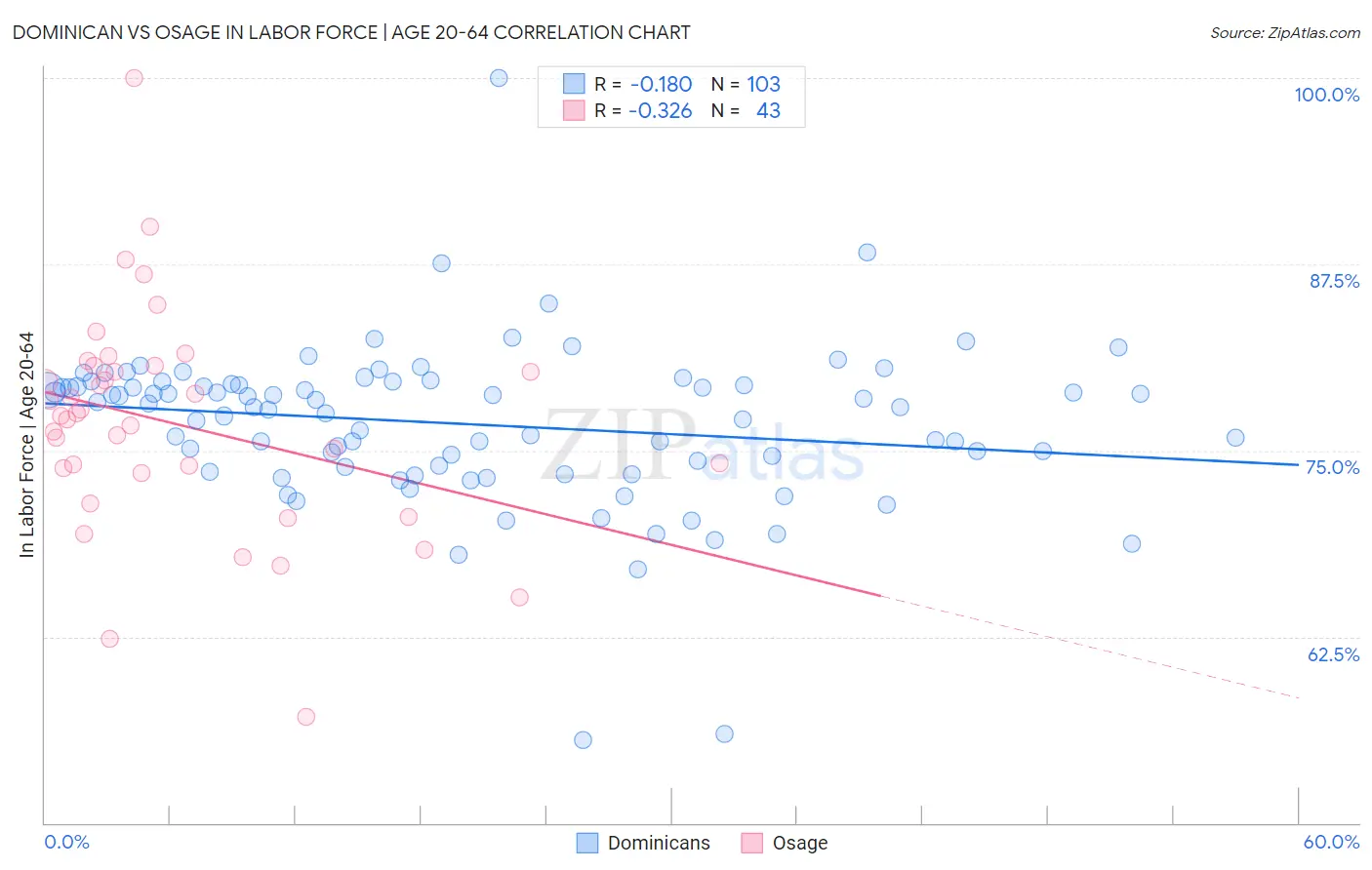 Dominican vs Osage In Labor Force | Age 20-64